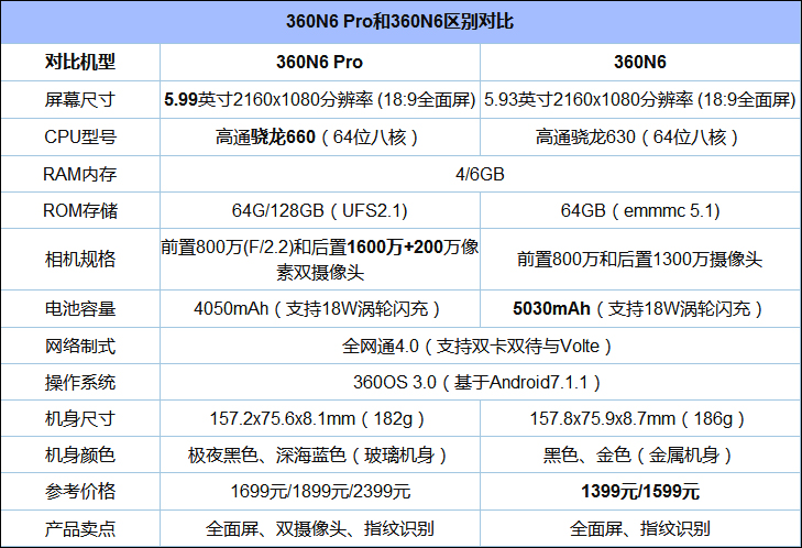买360N6 Pro还是360N6？360N6和360N6 Pro对比评测