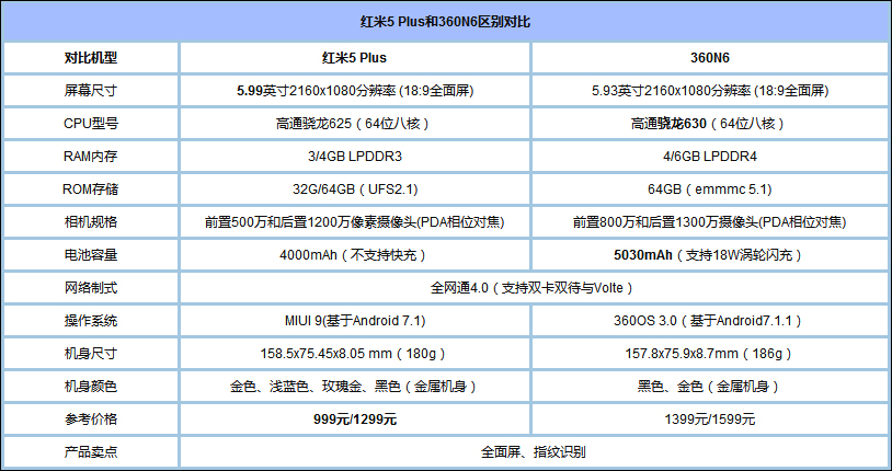360N6和红米5 Plus买哪个好？红米5 Plus和360N6全面对比