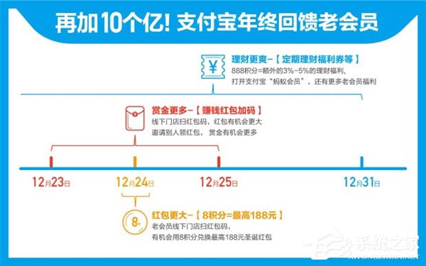 支付宝：再投10个亿回馈老会员
