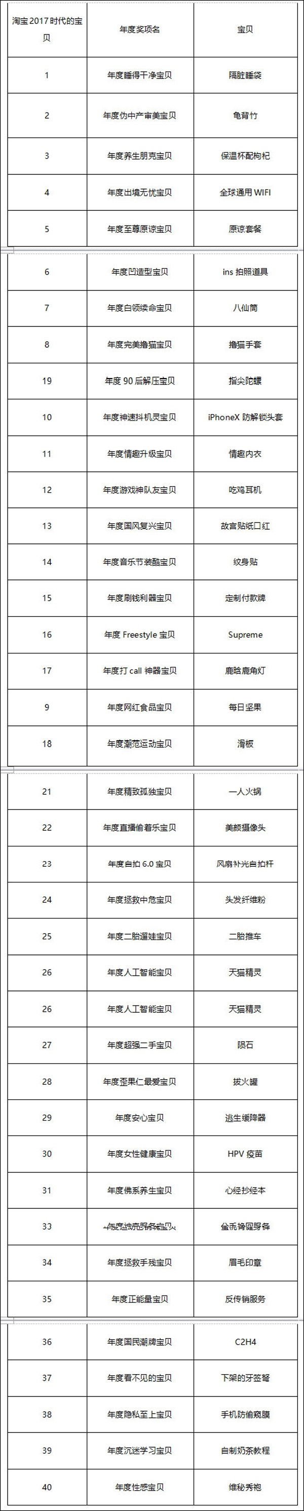 “原谅套餐”成大赢家！淘宝公布2017年40大时代宝贝