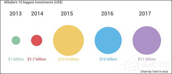 总金额近110亿美元！外媒盘点阿里2017年十大投资交易