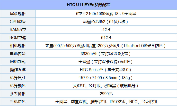 HTC U11 EYEs怎么样？HTC U11 EYEs轻度评测