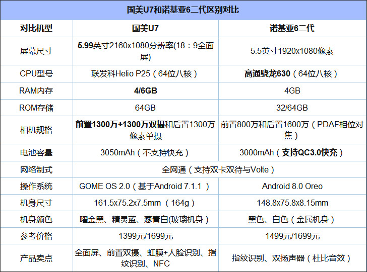 买国美U7还是诺基亚6二代？Nokia6二代和国美U7区别对比