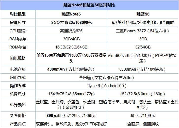 买魅蓝S6还是魅蓝Note6？魅蓝Note6和魅蓝S6对比评测