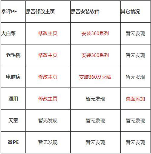 U盘PE系统哪个好用？PE启动盘哪个好用？