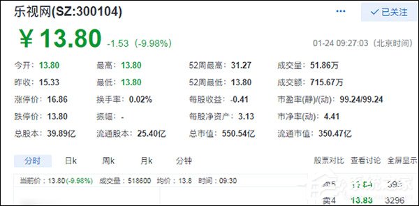 封单近660万手！乐视网今日复牌后宣告跌停
