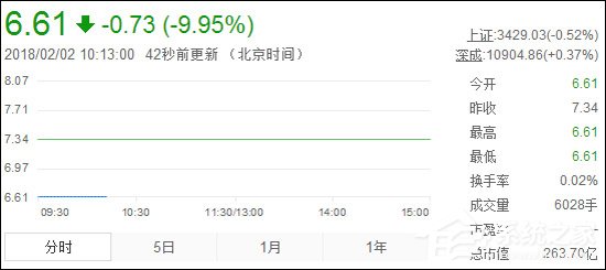 复牌第八日：乐视网继续封死跌停板