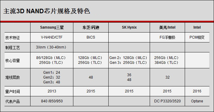 SSD固态硬盘怎么选择？集性能、稳定于一体的SSD有哪些主要固件？