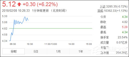 翻红了！乐视网成功打开跌停板