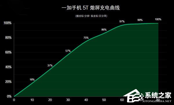 一加5T快充好用吗？一加5T快充测试