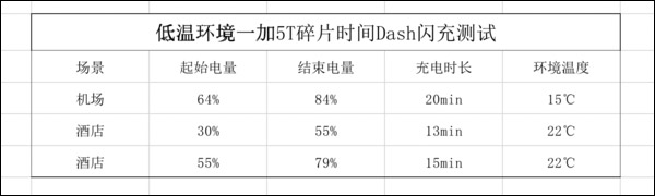 一加5T快充好用吗？一加5T快充测试
