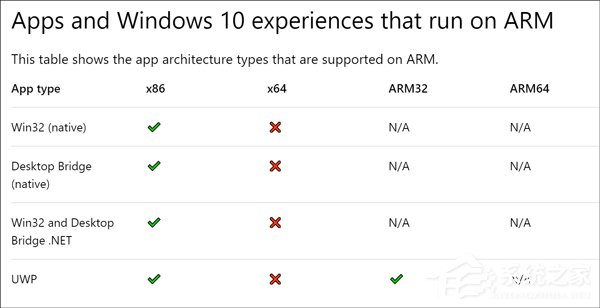 不支持X64！微软官方公布Win10 ARM可运行应用完整列表