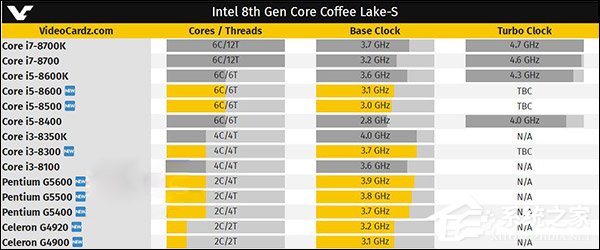 牙膏还没挤完？外媒曝光多款新Intel八代酷睿处理器售价