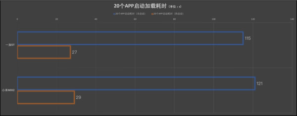 一加5T性能好不好？一加5T和小米MIX 2启动速度对比测试
