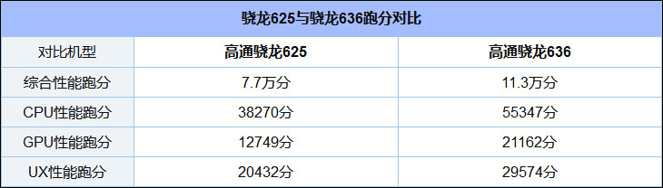 骁龙625和636哪个好？高通骁龙625和636区别对比