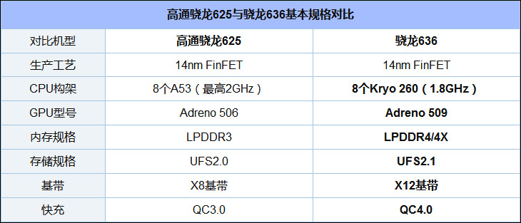 骁龙625和636哪个好？高通骁龙625和636区别对比