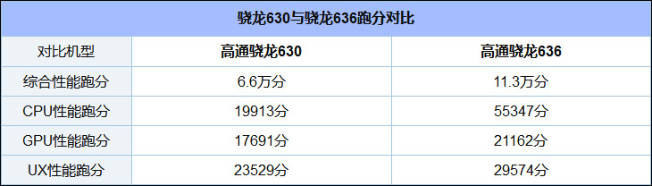 骁龙636和630哪个性能好？高通骁龙630和636区别对比