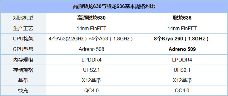 骁龙636和630哪个性能好？高通骁龙630和636区别对比