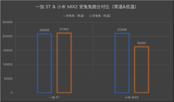买一加5T还是小米MIX2?小米MIX2和一加5T跑分对比