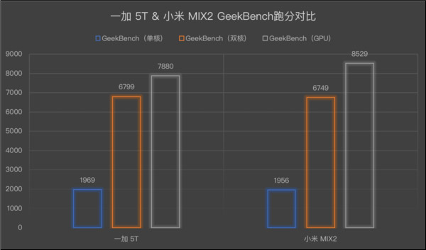 买一加5T还是小米MIX2?小米MIX2和一加5T跑分对比