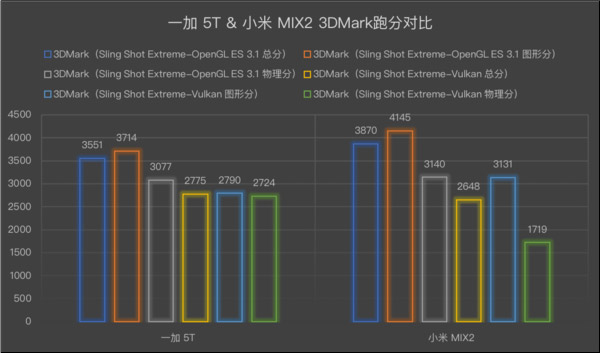 买一加5T还是小米MIX2?小米MIX2和一加5T跑分对比