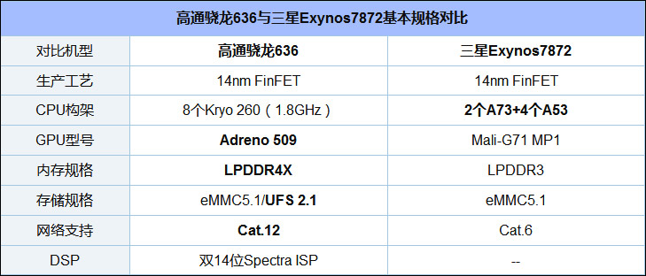 骁龙636和Exynos 7872哪个好？三星Exynos 7872和高通骁龙636区别对比