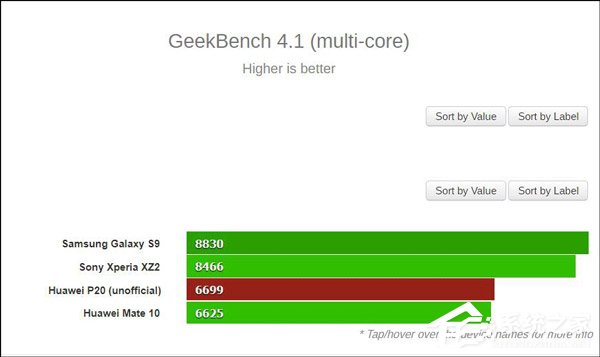 预装Android8.1？华为P20手机悄然现身Geekbench跑分数据库