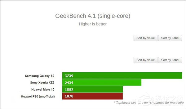 预装Android8.1？华为P20手机悄然现身Geekbench跑分数据库