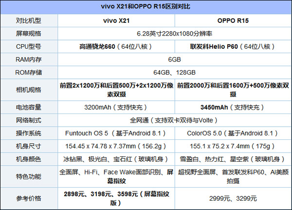 买OPPO R15还是vivo X21？vivo X21和OPPO R15对比评测