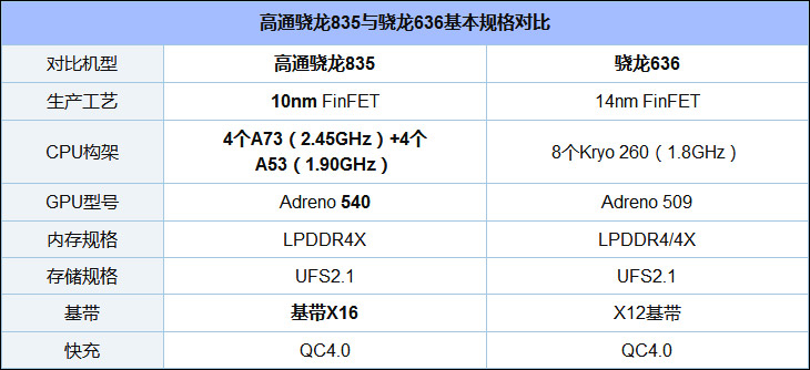 高通骁龙636和835哪个更好？骁龙835和骁龙636区别对比