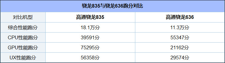 高通骁龙636和835哪个更好？骁龙835和骁龙636区别对比