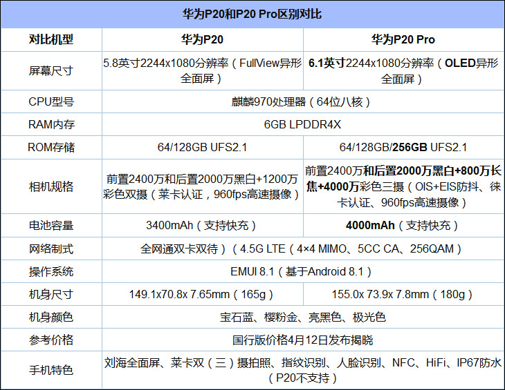 华为P20和P20 Pro哪个好？华为P20 Pro和P20对比评测