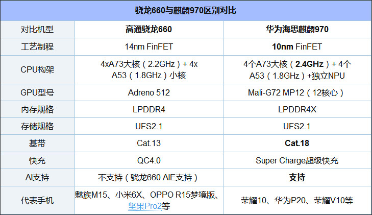 高通骁龙660和华为麒麟970哪个好？麒麟970和骁龙660区别对比