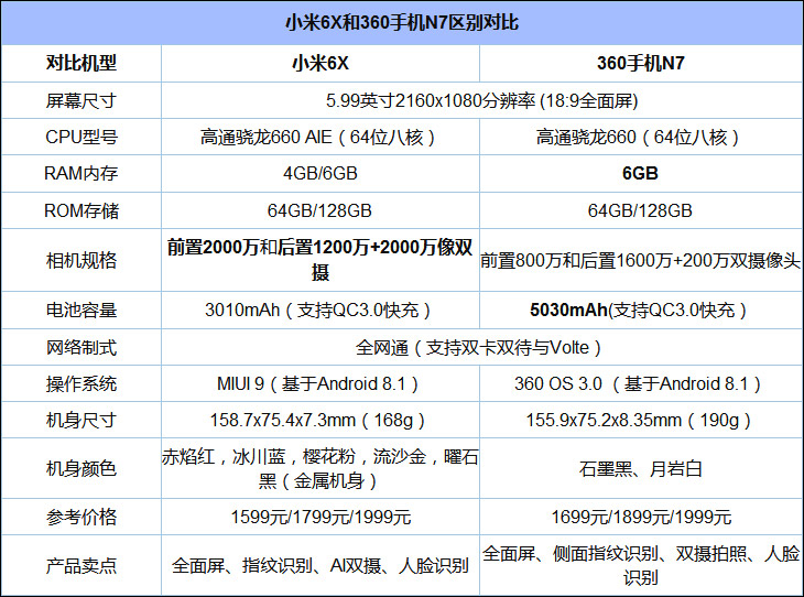 买360 N7还是小米6X？小米6X和360 N7区别对比