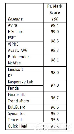 杀毒软件影响Win10运行速度：Windows Defender居首