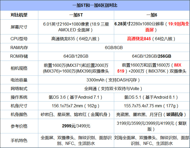 买一加5T还是一加6？OnePlus 6和OnePlus 5T对比评测