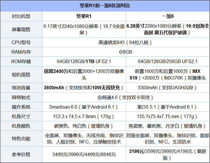 买坚果R1还是一加6？一加6和坚果R1对比评测
