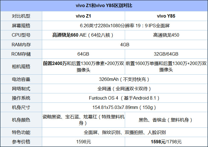 买vivo Z1还是vivo Y85?vivo Y85和Z1区别对比