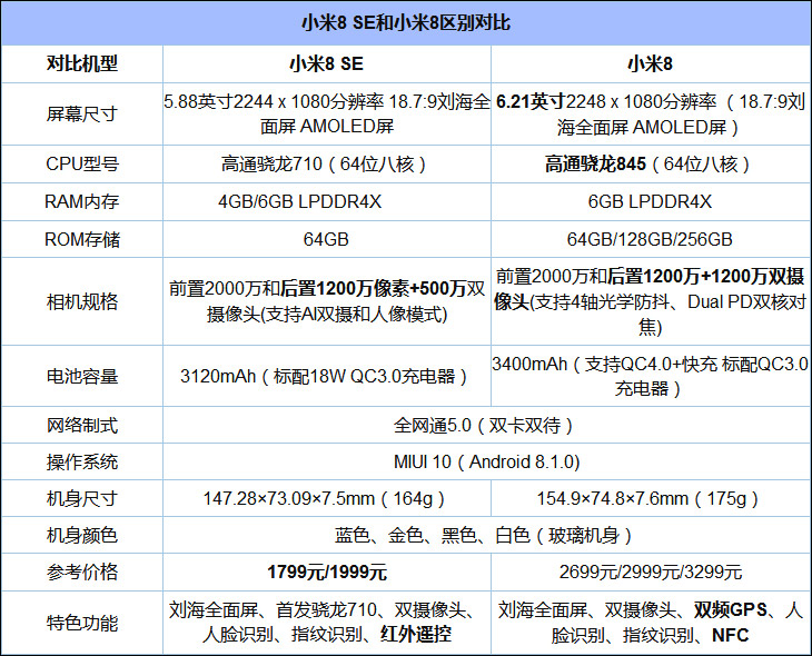 买小米8还是小米8 SE?小米8 SE和小米8区别对比