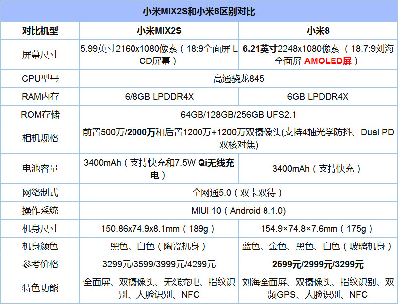 买小米8还是小米MIX 2S？小米MIX 2S和小米8区别对比