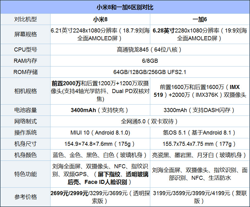 买小米8还是一加6？一加6和小米8区别对比