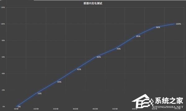 联想Z5好用吗？联想Z5手机续航体验评测