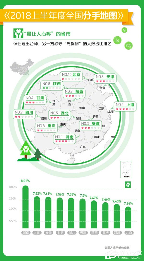 扎心了！蚂蚁森林发布《2018年度全国分手地图》