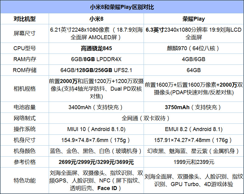 买荣耀Play还是小米8？小米8和荣耀Play对比评测