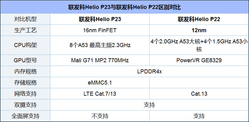 Helio P22和P23哪个好？联发科P23和P22区别对比