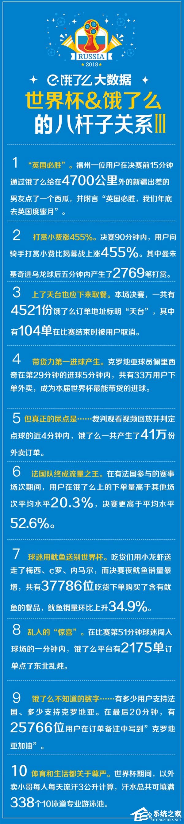 4521份外卖送至天台?饿了么发布2018世界杯趣味数据