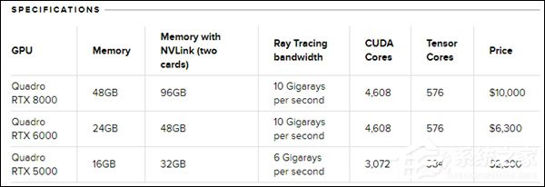2300美元起！NVIDIA公布全新Quadro RTX显卡售价
