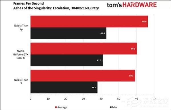 NVIDIA RTX 2080显卡DX12游戏跑分疑曝光