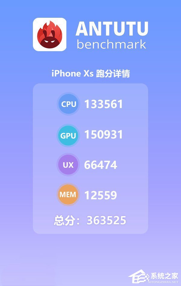 超36万!安兔兔公布苹果iPhone Xs跑分成绩单