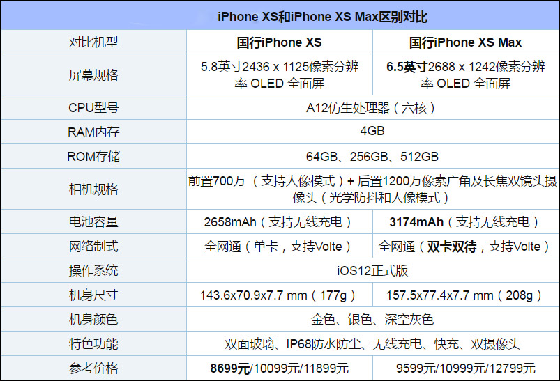 买iPhone Xs Max还是Xs？iPhone Xs和iPhone Xs Max区别对比